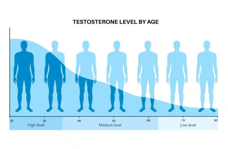 testosterone level by age