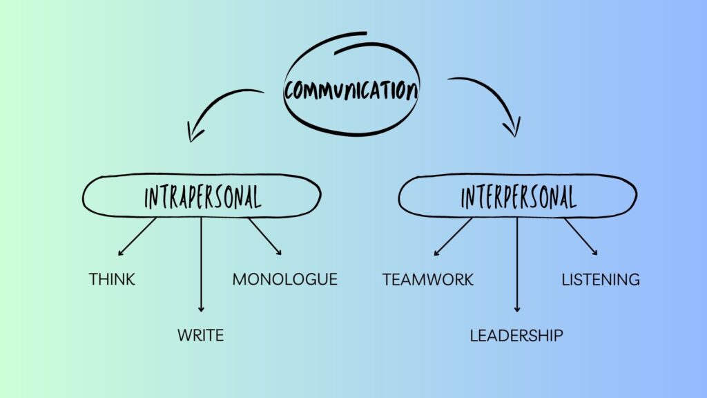 Difference-between-interpersonal-and-intrapersonal-communication