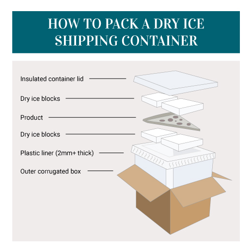 Dry-Ice-Shipping-Diagram