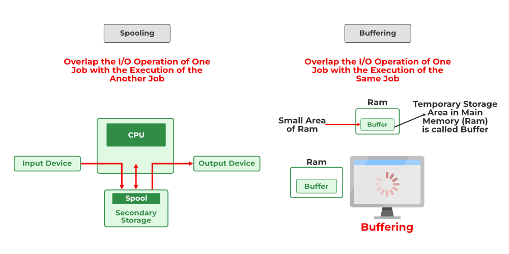 Spooling-in-OS