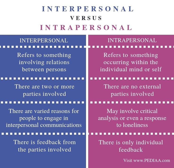 intrapersonal vs interpersonal