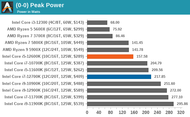 cpus performance