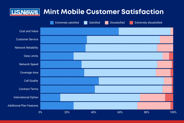 mint mobile satisfaction