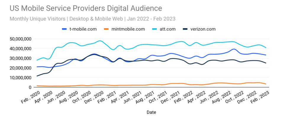 us-mobile-service-providers-digital-audience