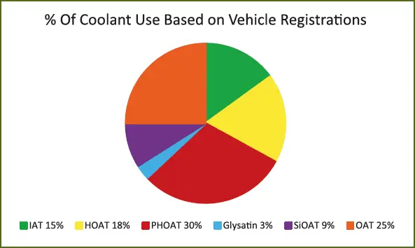 per cent of coolant use based on vehicle registrations